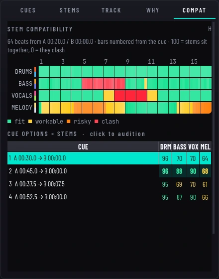 The COMPAT tab: a grid of bars for drums, bass, vocals and melody coloured from fit to clash, above a table of cue options with a score per stem