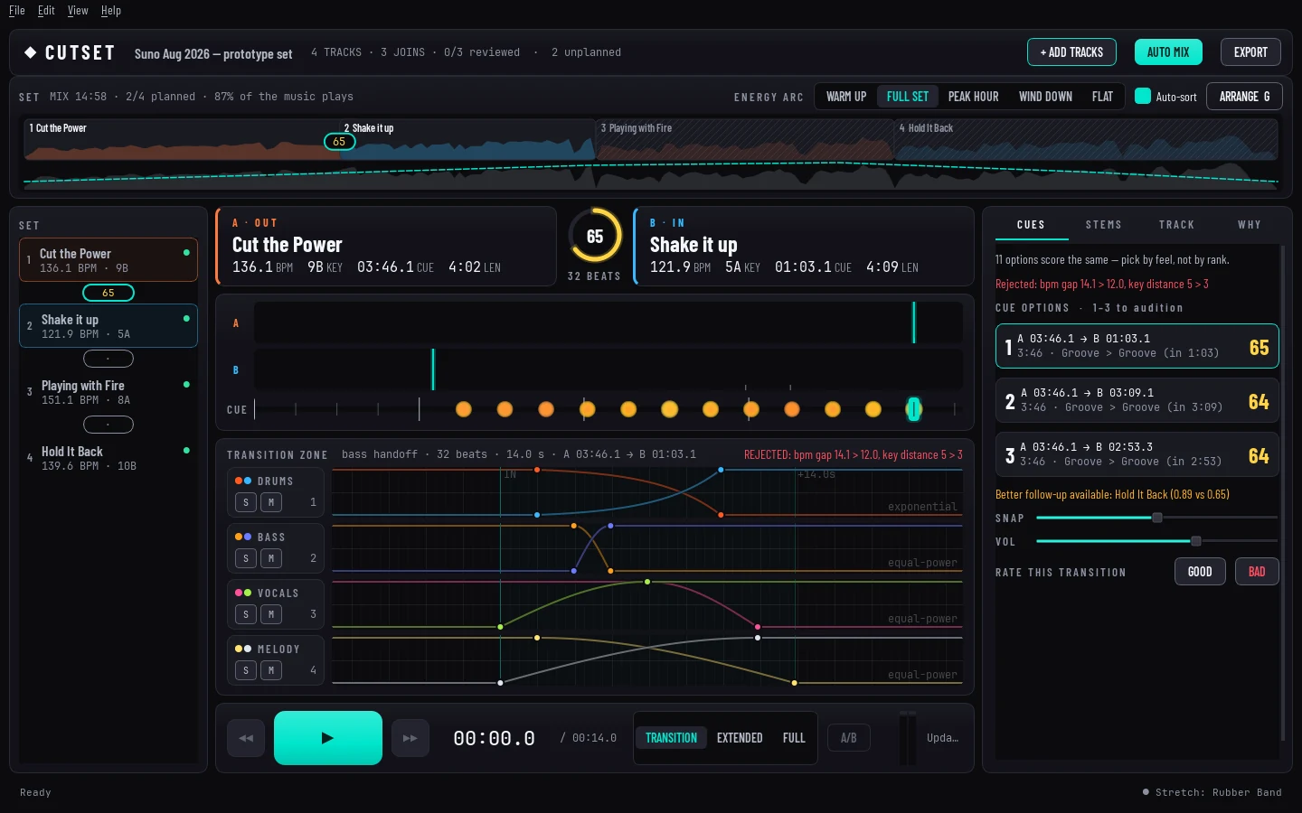 The CutSet transition editor: set strip with the energy arc, deck cards for tracks A and B with a 65 score ring, the magnetic cue slider, four stem lanes with fade curves, the transport and the cue options inspector